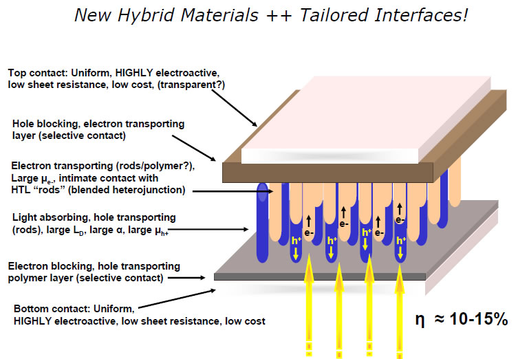 FileHybrid materials.jpg CleanEnergyWIKI