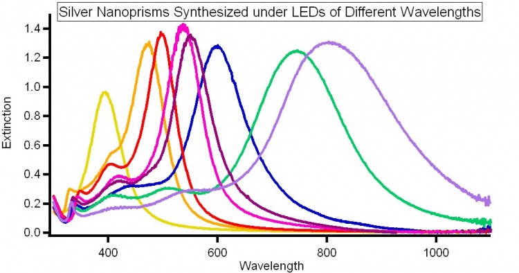 Silver Nano Prism Synthesis - CleanEnergyWIKI