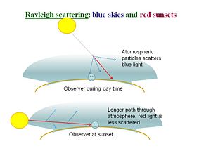Rayleigh scatter.jpg