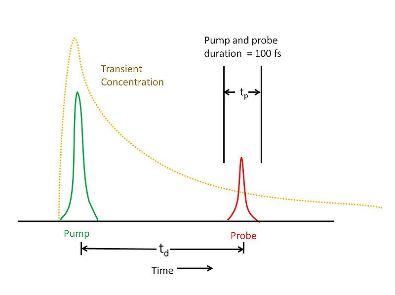 Femtosecond PumpProbe Spectroscopy CleanEnergyWIKI
