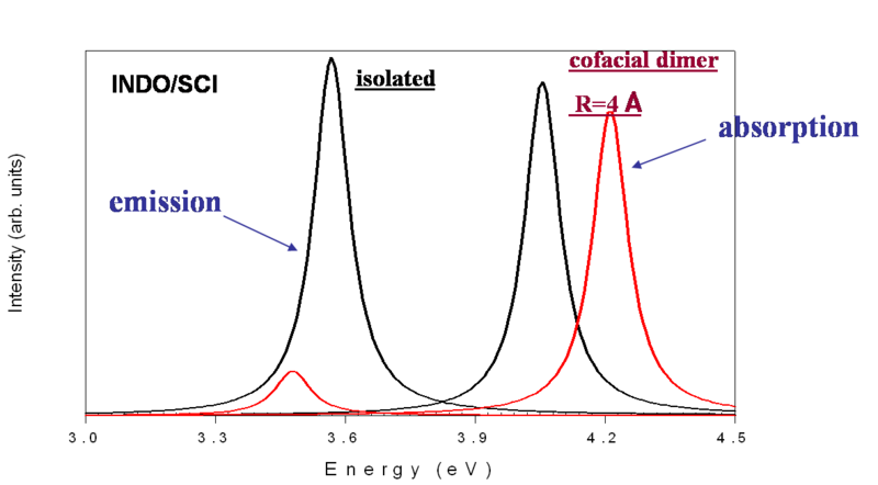 File:Cofacial energy shift.png