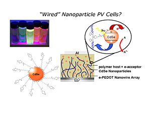 Semiconductor nanoparticles built from cadmium selenide 2-5nm in diameter take on interesting electron properties. The particle is capped with ligands to make them processable. The size of the nanoparticle determines the luminescence. The smallest make blue color, the largest makes the red. Used in a solar cell they absorb in the same color ranges.