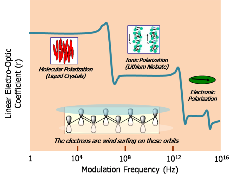 File:Organic modulation speed.png