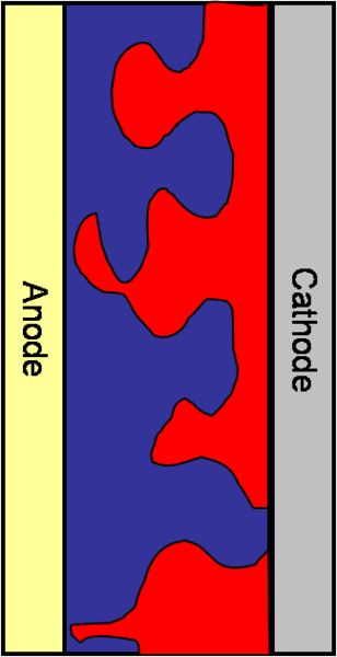 File:Bulk heterojunction.png