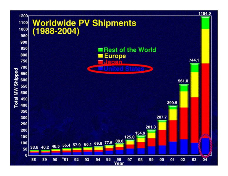 File:PV worldwide production.jpg