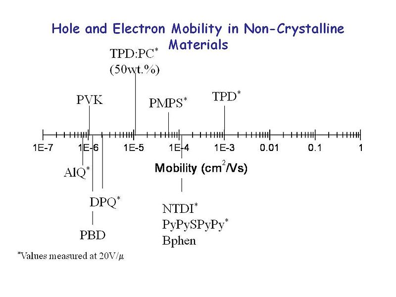 File:OLED6 noncrystalinemobility.JPG
