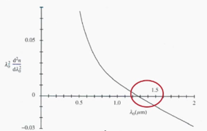 Dispersion wavelength.png