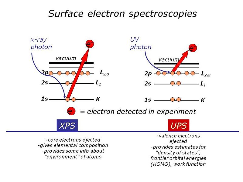 File:Surface electron spectroscopies.jpg