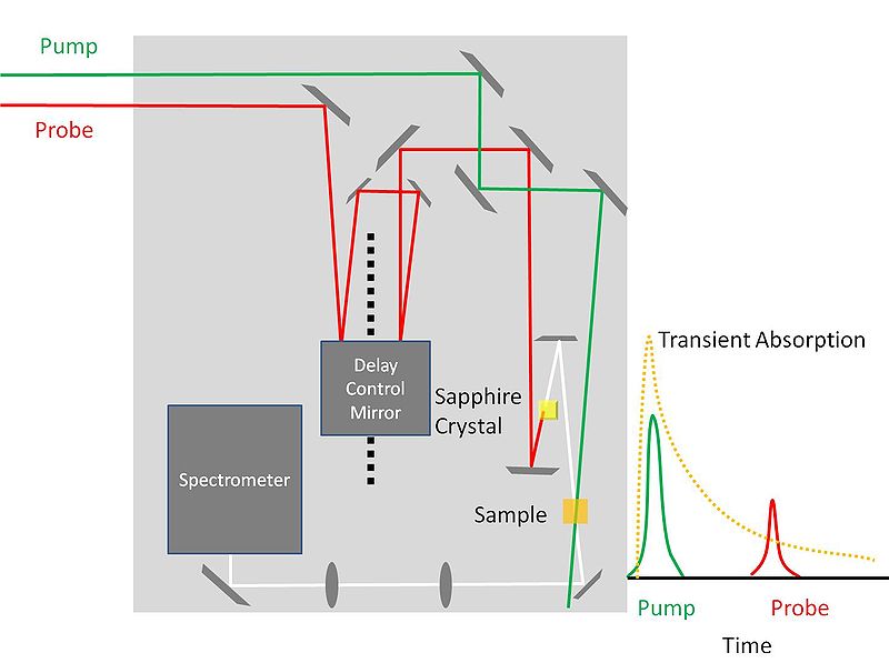 Femtosecond PumpProbe Spectroscopy CleanEnergyWIKI